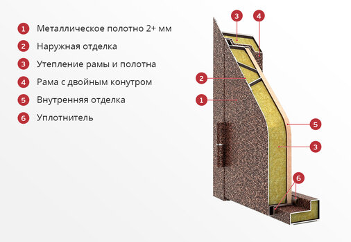 Конструкция металлической входной двухконтурной двери РД-2178